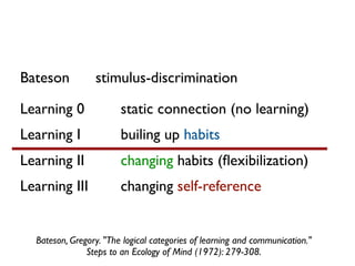 Bateson stimulus-discrimination
Learning 0 static connection (no learning)
Learning I builing up habits
Learning II changing habits (ﬂexibilization)
Learning III changing self-reference
Bateson, Gregory. "The logical categories of learning and communication."  
Steps to an Ecology of Mind (1972): 279-308.
 