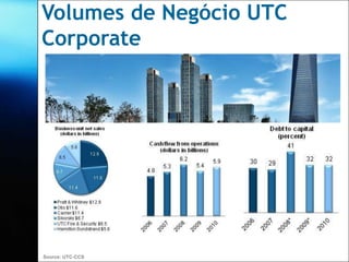 Volumes de Negócio UTC
Corporate




Source: UTC-CCS
 
