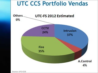 UTC CCS Portfolio Vendas




Source: UTC-CCS
 