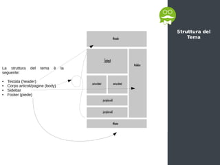 Struttura del
Tema
La struttura del tema è la
seguente:
● Testata (header)
● Corpo articoli/pagine (body)
● Sidebar
● Footer (piede)
 