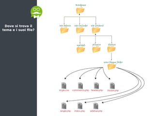 Dove si trova il
tema e i suoi file?
 