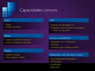 Capacidades comuns
Input
• Toque
• Botões do Chassi
Mídia
• Captura conteúdo e executa
• Acesso a biblioteca de mídia
Dados
• Isolated Storage
• LINQ (Objects e XML)
.NET
• Superset do Silverlight 3.0
• Windows Communication Foundation
• SOAP e serviços REST
Acesso ao telefone
• Integrado com o framework
• Sensores
• Conector para contatos e fotos
Integrado com serviços cloud
• App Deployment & Updates
• Notificações
• Localização
• Xbox LIVE
 