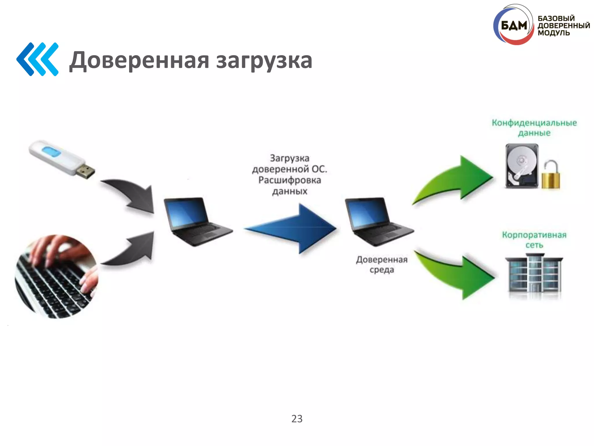 Доверенная загрузка
23
 