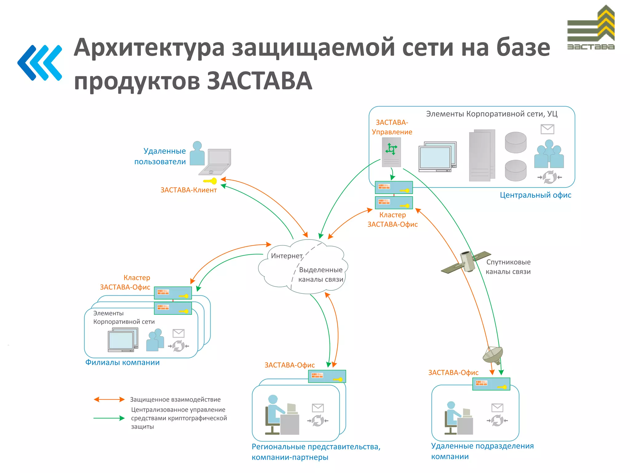 Архитектура защищаемой сети на базе
продуктов ЗАСТАВА
Элементы Корпоративной сети, УЦ
Кластер
ЗАСТАВА-Офис
ЗАСТАВА-
Управление
Центральный офис
Интернет
Выделенные
каналы связи
Филиалы компании
Элементы
Корпоративной сети
Региональные представительства,
компании-партнеры
Удаленные подразделения
компании
Кластер
ЗАСТАВА-Офис
ЗАСТАВА-Офис
ЗАСТАВА-Офис
Спутниковые
каналы связи
Удаленные
пользователи
ЗАСТАВА-Клиент
Защищенное взаимодействие
Централизованное управление
средствами криптографической
защиты
 