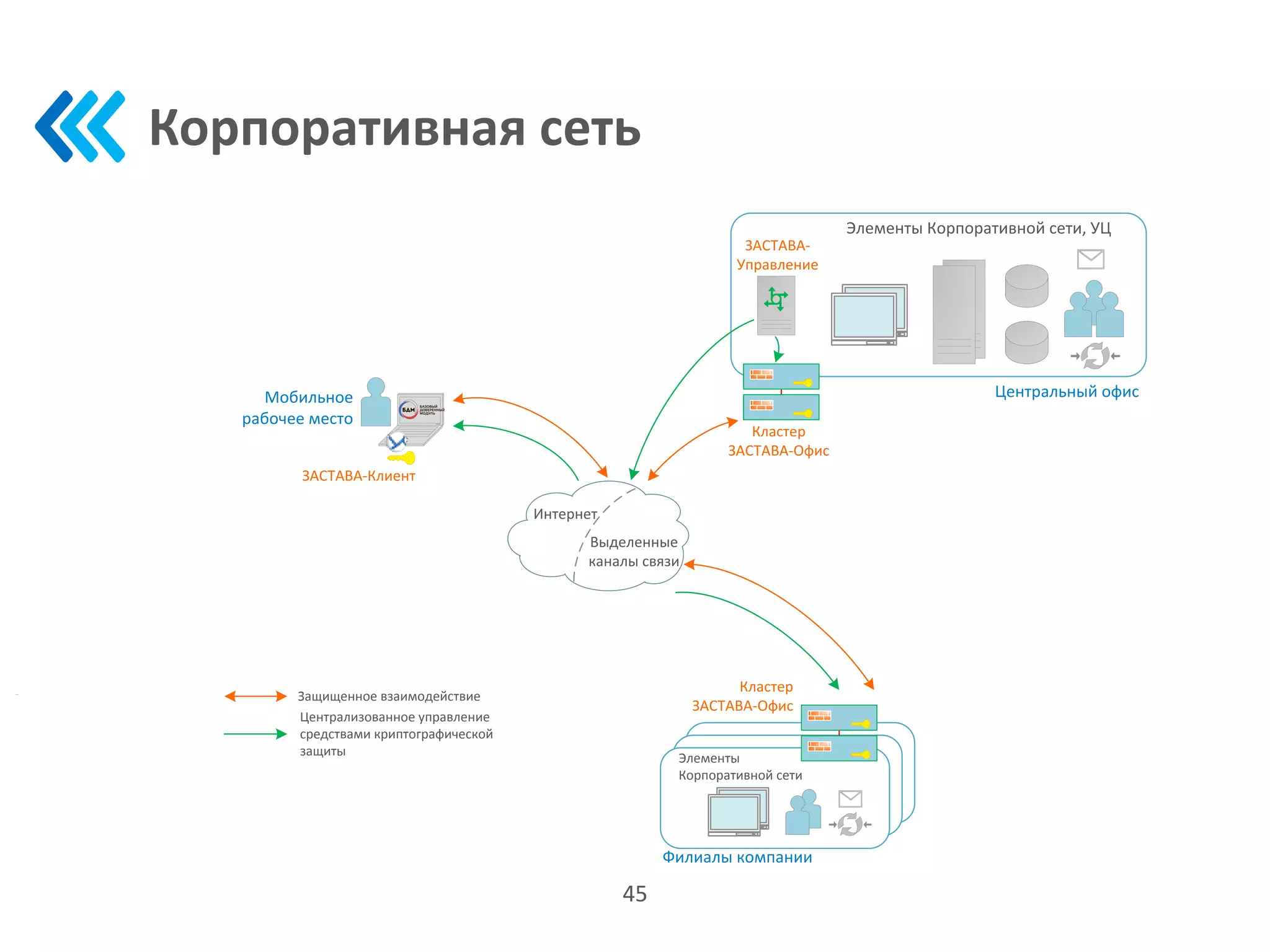 Корпоративная сеть
45
Элементы Корпоративной сети, УЦ
Кластер
ЗАСТАВА-Офис
ЗАСТАВА-
Управление
Центральный офис
Интернет
Выделенные
каналы связи
Филиалы компании
Элементы
Корпоративной сети
Кластер
ЗАСТАВА-Офис
Мобильное
рабочее место
ЗАСТАВА-Клиент
Защищенное взаимодействие
Централизованное управление
средствами криптографической
защиты
 
