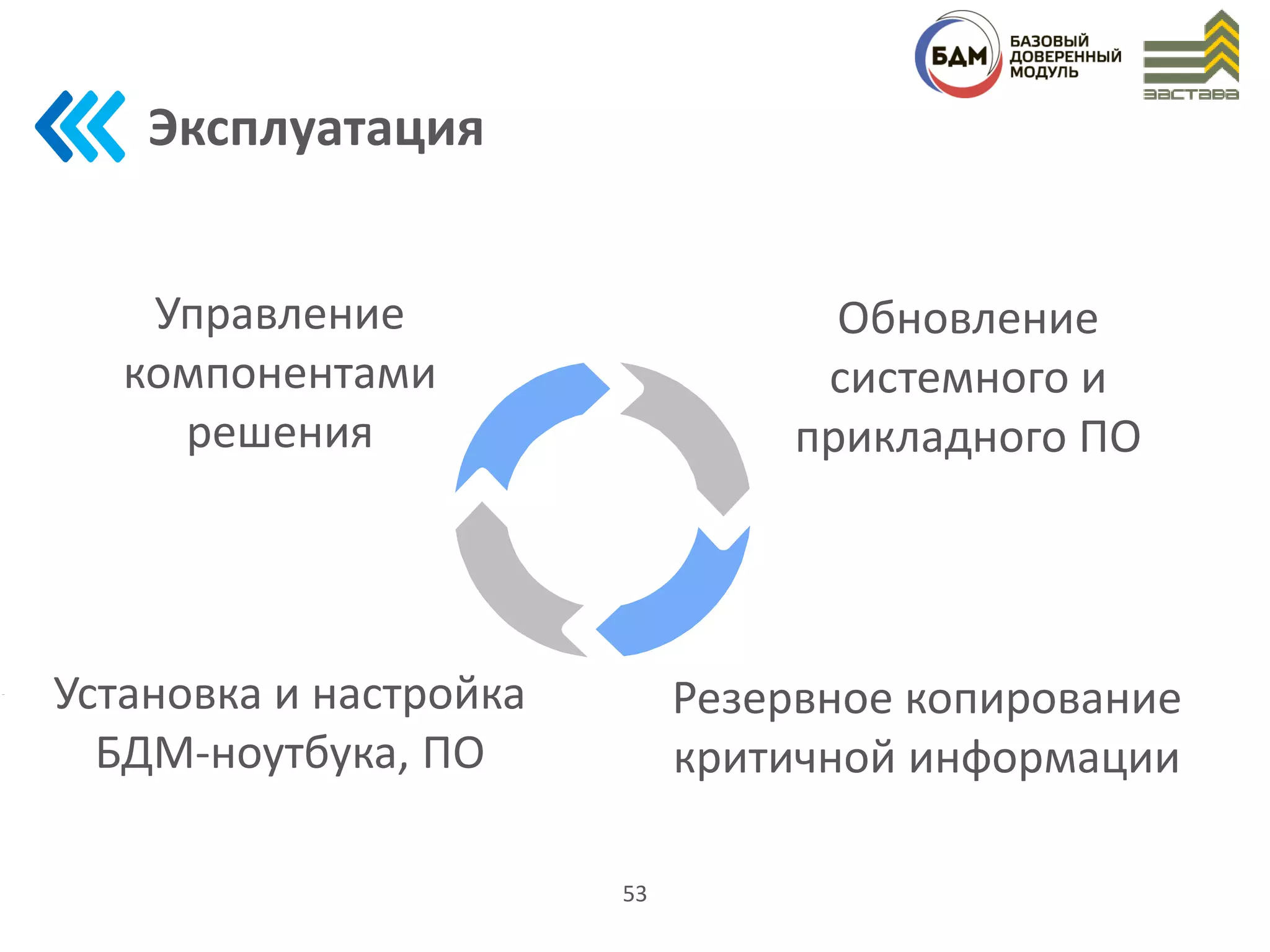 Эксплуатация
53
Управление
компонентами
решения
Резервное копирование
критичной информации
Обновление
системного и
прикладного ПО
Установка и настройка
БДМ-ноутбука, ПО
 