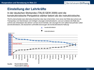 Kooperation und Vernetzung im Web 2.0


      Einstellung der Lehrkräfte
      In der deutschen Stichprobe (TALIS GEW 2009) wird die
      konstruktivistische Perspektive stärker betont als die instruktivistische.
      TALIS unterscheidet zwei alternative Ansichten über das Unterrichten: Zum einen die Rolle des Lehrers als
      Transporteur von Kenntnissen und richtigen Lösungen (instruktivistisch), und zum anderen die Rolle des
      Lehrers als Unterstützer des aktiven Lernens durch Schüler, die Lösungen für sich selbst herausfinden sollen
      (konstruktivistisch). Die deutschen Lehrkräfte bevorzugen die konstruktivistische Haltung!




      Quelle:   TALIS OECD 2009;
                TALIS GEW 2009
                                                                                                                     Seite 3
 