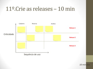 11º.Crie as releases – 10 min

              Cadastro      Reserva     Análise

                                                  Release 1



Criticidade
                                                  Release 2




                                                  Release 3




                     Sequência de uso



                                                              10 minutos
 