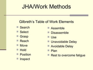 JHA/Work Methods

 Gilbreth’s Table of Work Elements
 Search           Assemble
 Select           Disassemble
 Grasp            Use
 Reach            Unavoidable Delay
 Move             Avoidable Delay
 Hold             Plan
 Position         Rest to overcome fatigue
 Inspect
 
