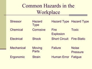 Common Hazards in the
               Workplace
Stressor       Hazard      Hazard Type Hazard Type
               Type
Chemical       Corrosive   Fire          Toxic
                           Explosion
Electrical     Shock       Short Circuit Fire-Static

Mechanical     Moving      Failure       Noise
               Parts                     Pressure
Ergonomic      Strain      Human Error Fatigue
 