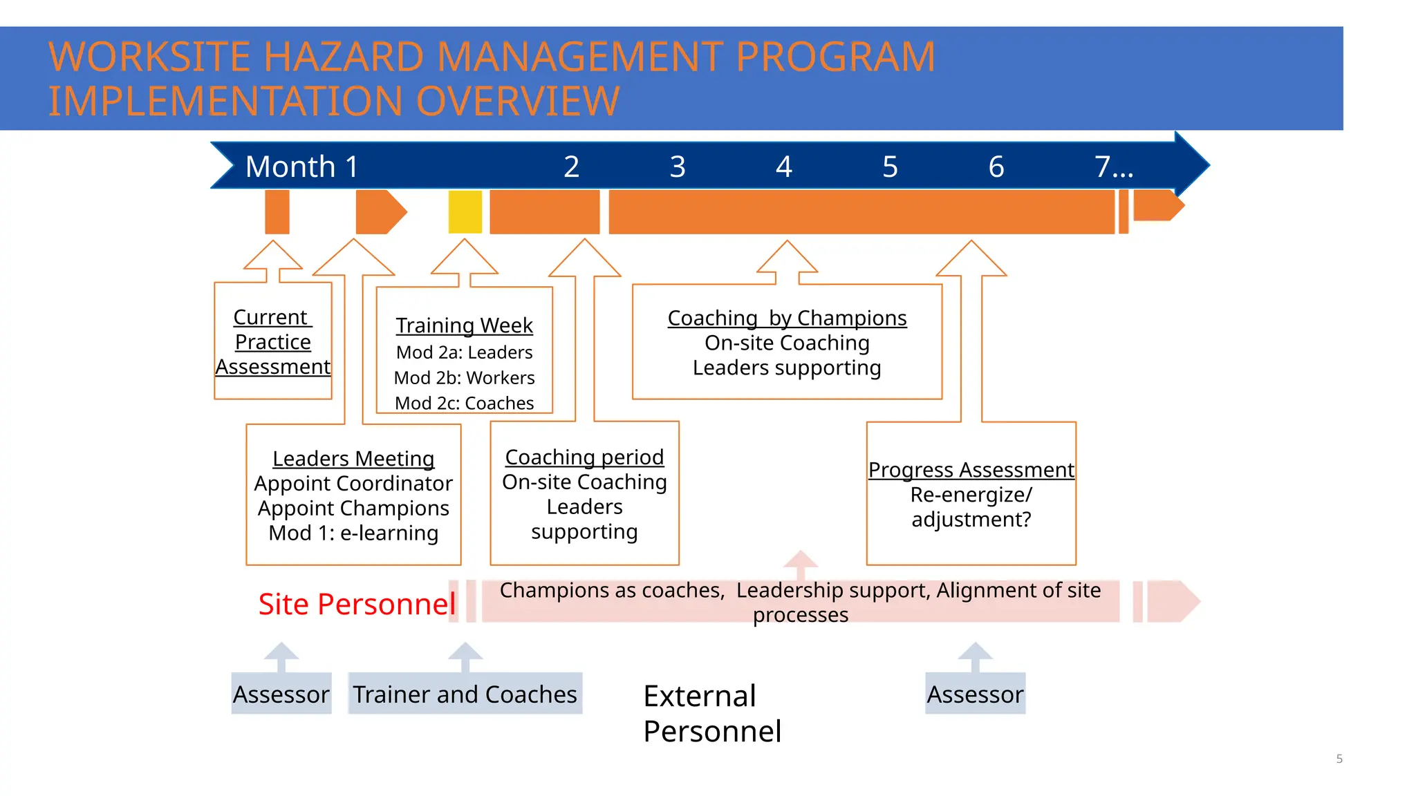 WORKSITE HAZATD MANAGEMENT, WHAT IS WHM,AND HOW TO USE IT | PPTX ...