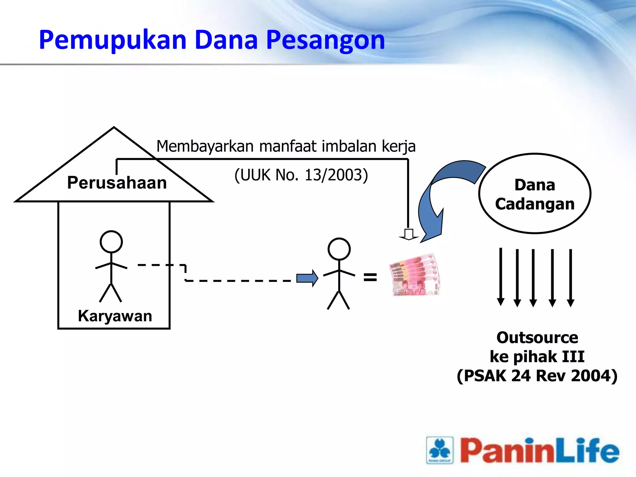 Pemupukan Dana Pesangon


             Membayarkan manfaat imbalan kerja
                      (UUK No. 13/2003)
 Perusahaan                                            Dana
                                                     Cadangan



                                       =
  Karyawan
                                                     Outsource
                                                    ke pihak III
                                                 (PSAK 24 Rev 2004)
 
