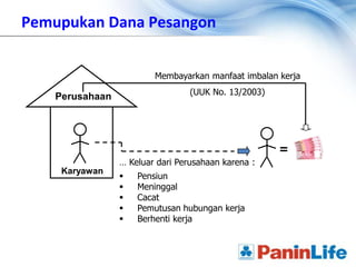 Pemupukan Dana Pesangon


                        Membayarkan manfaat imbalan kerja
                                 (UUK No. 13/2003)
   Perusahaan




                                                     =
                … Keluar dari Perusahaan karena :
    Karyawan
                   Pensiun
                   Meninggal
                   Cacat
                   Pemutusan hubungan kerja
                   Berhenti kerja
 