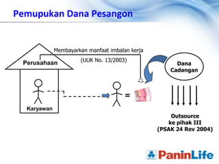 Pemupukan Dana Pesangon


             Membayarkan manfaat imbalan kerja
                      (UUK No. 13/2003)
 Perusahaan                                            Dana
                                                     Cadangan



                                       =
  Karyawan
                                                     Outsource
                                                    ke pihak III
                                                 (PSAK 24 Rev 2004)
 