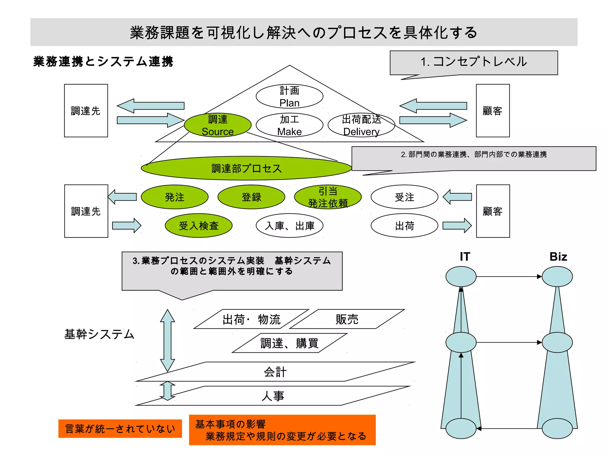 業務課題を可視化し解決へのプロセスを具体化する
業務連携とシステム連携

1. コンセプトレベル
計画
Plan

調達先

調達
Source

加工
Make

顧客

出荷配送
Delivery

2. 部門間の業務連携、部門内部での業務連携

調達部プロセス
発注

引当
発注依頼

登録

調達先
受入検査

入庫、出庫

基幹システム

IT

販売

調達、購買
会計
人事

言葉が統一されていない

顧客
出荷

3. 業務プロセスのシステム実装　基幹システム
の範囲と範囲外を明確にする

出荷・物流

受注

基本事項の影響
　業務規定や規則の変更が必要となる

Biz

 