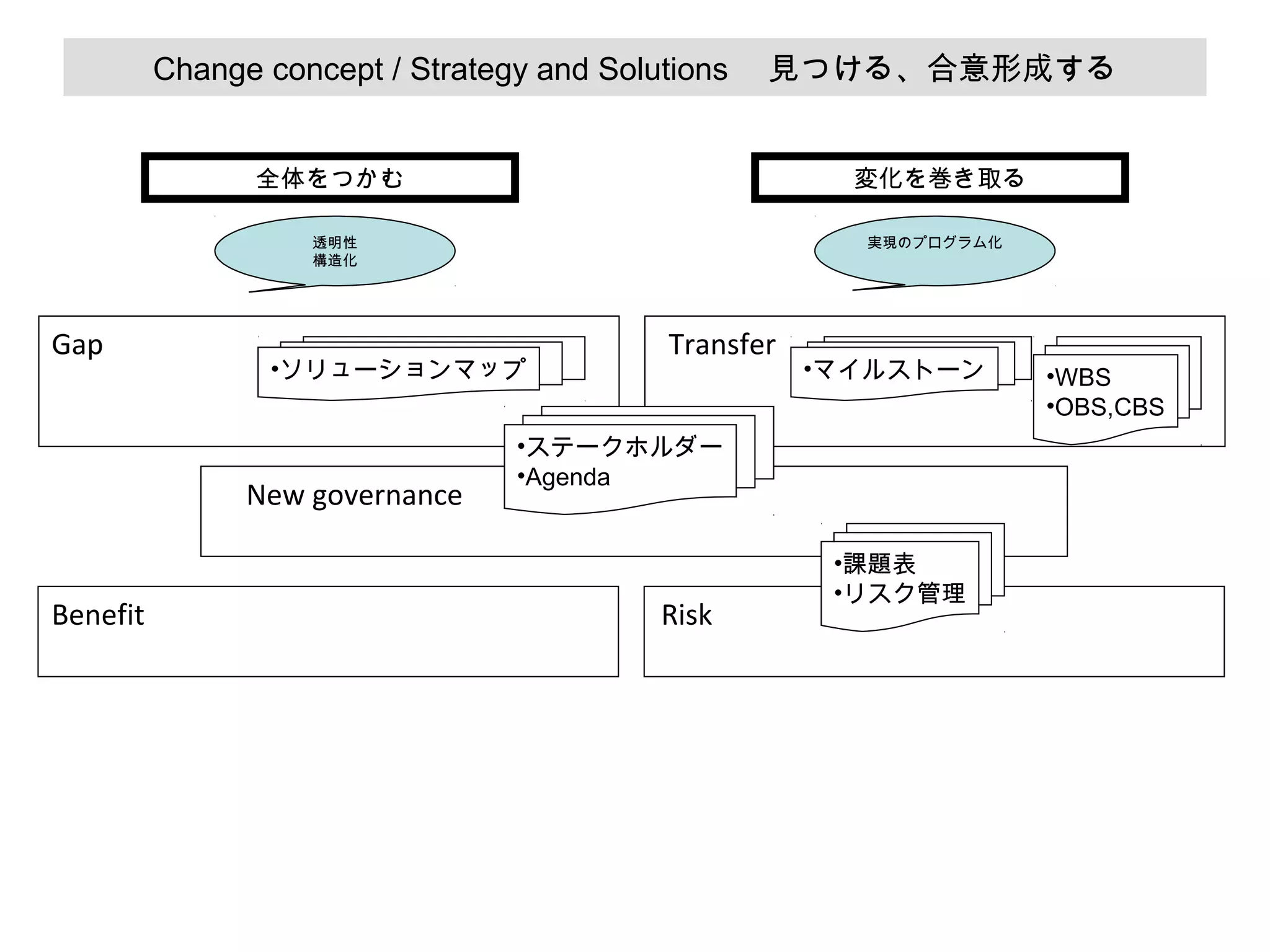 Change concept / Strategy and Solutions 　見つける、合意形成する
全体をつかむ

変化を巻き取る

透明性
構造化

Gap

•ソリューションマップ

New governance

Benefit

実現のプログラム化

Transfer

•マイルストーン

•ステークホルダー
•Agenda

Risk

•課題表
•リスク管理

•WBS
•OBS,CBS

 