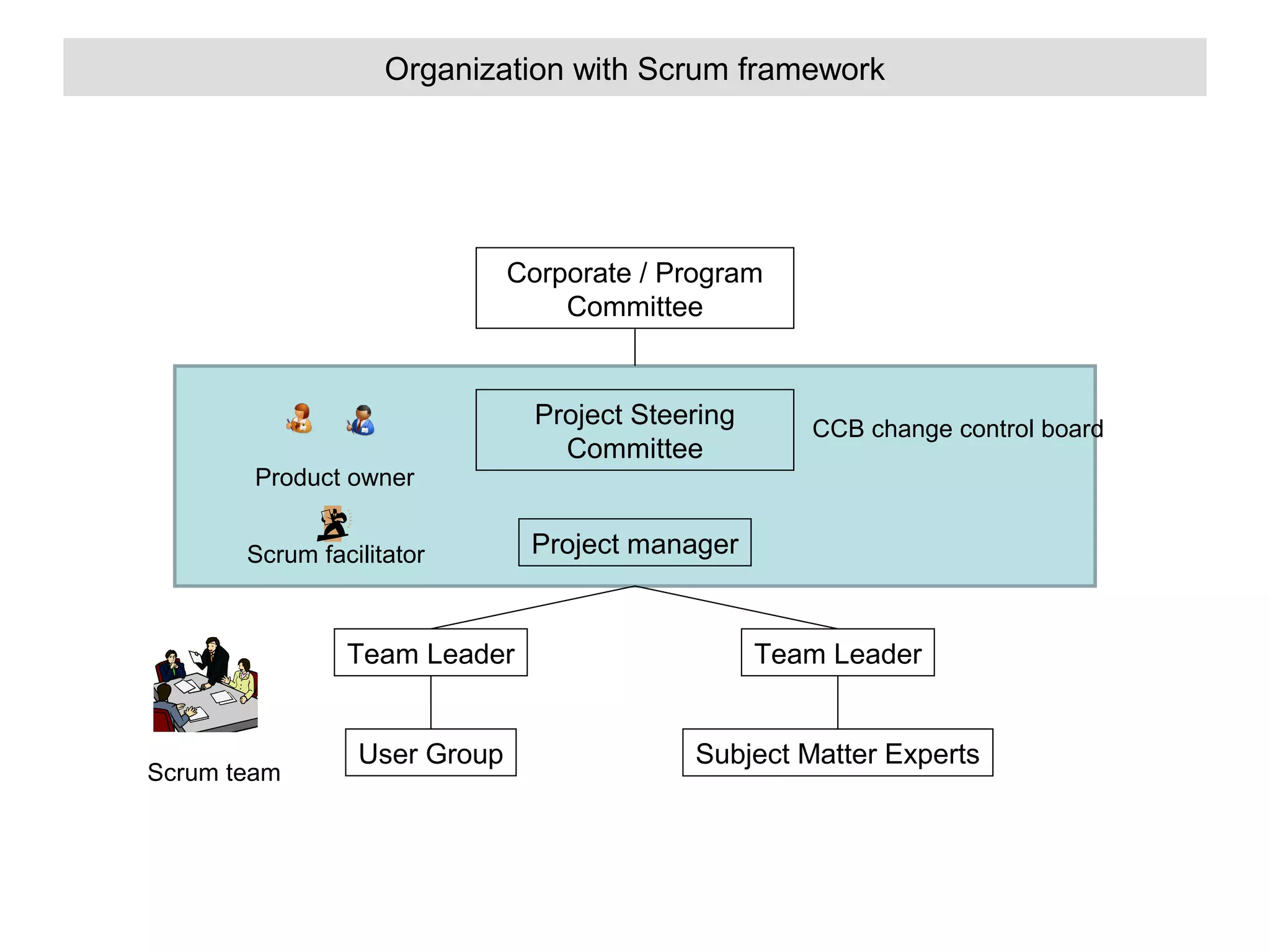 Organization with Scrum framework

Corporate / Program
Committee

Product owner
Scrum facilitator

Project Steering
Committee

CCB change control board

Project manager

Team Leader

Scrum team

Team Leader

User Group

Subject Matter Experts

 