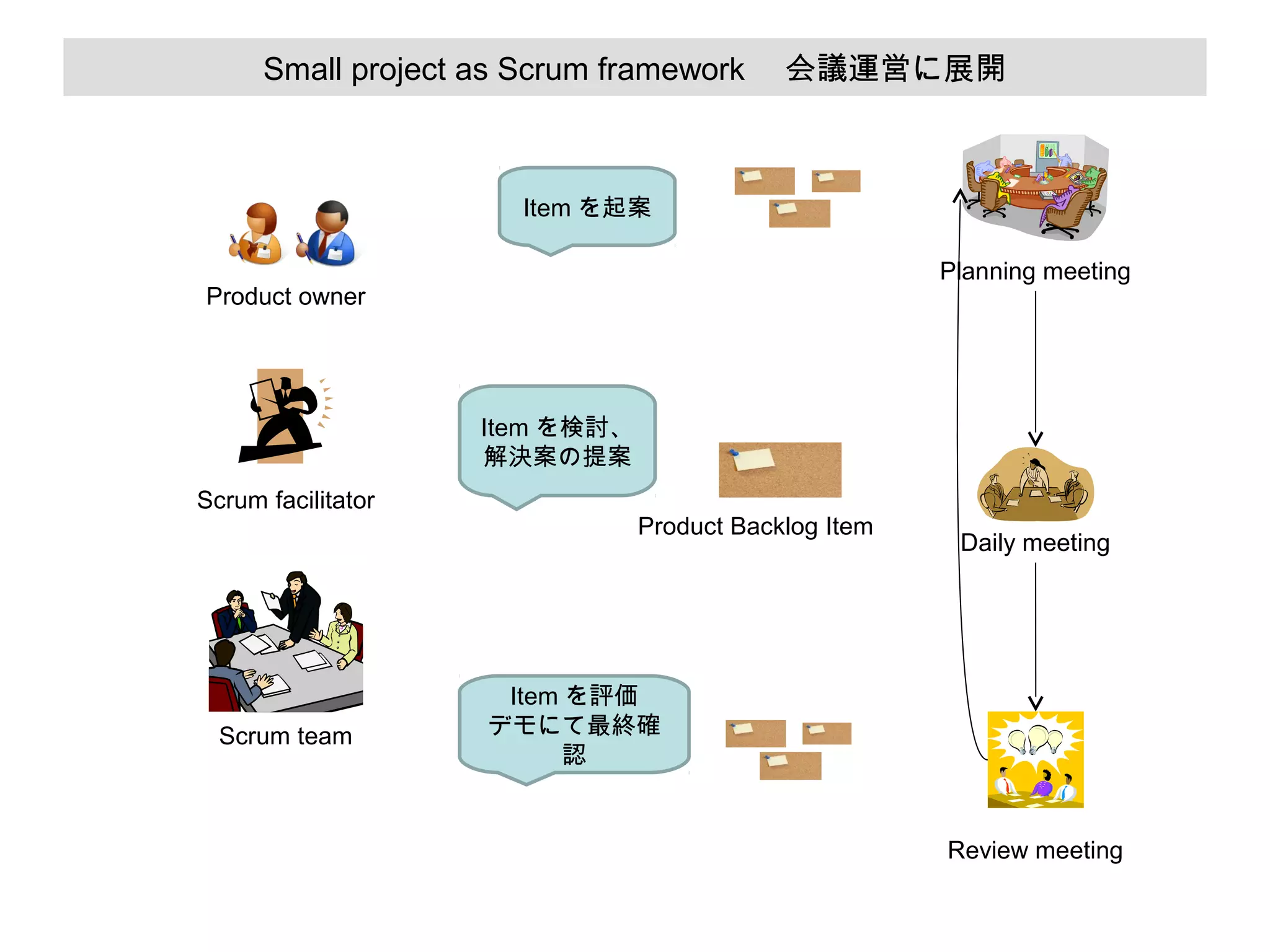 Small project as Scrum framework 　会議運営に展開

Item を起案
Planning meeting

Product owner

Item を検討、
解決案の提案
Scrum facilitator

Scrum team

Product Backlog Item

Daily meeting

Item を評価
デモにて最終確
認

Review meeting

 