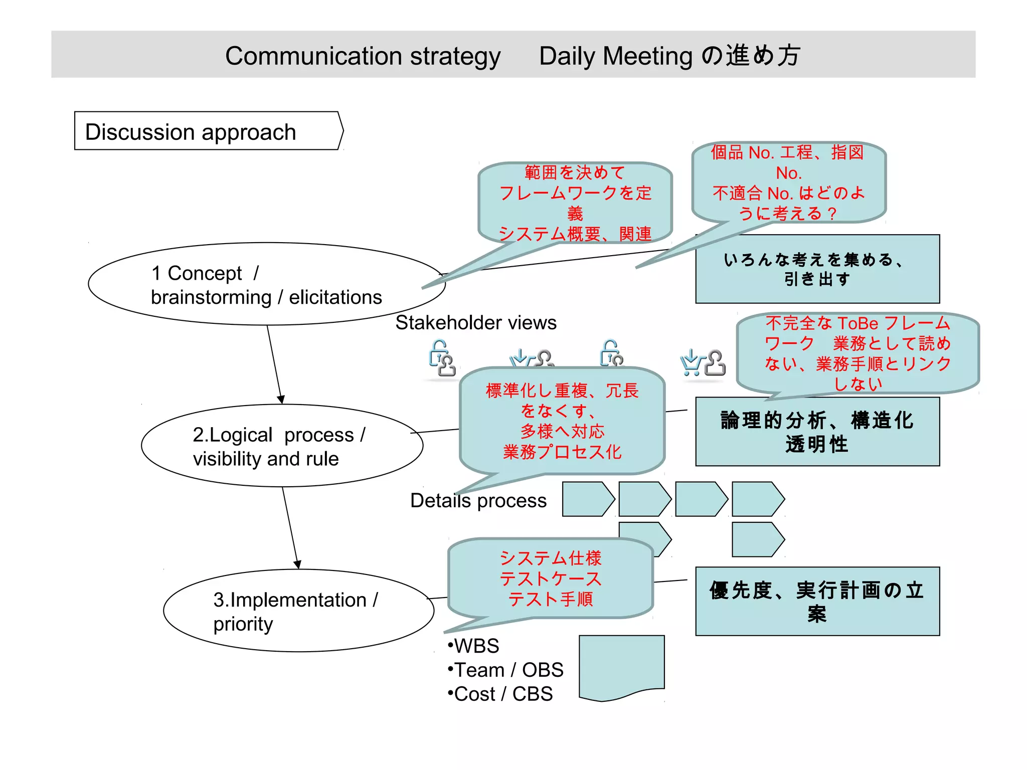 Communication strategy 　 Daily Meeting の進め方
Discussion approach
範囲を決めて
フレームワークを定
義
システム概要、関連

いろんな考えを集める、
引き出す

1 Concept /
brainstorming / elicitations
Stakeholder views

2.Logical process /
visibility and rule

個品 No. 工程、指図
No.
不適合 No. はどのよ
うに考える？

標準化し重複、冗長
をなくす、
多様へ対応
業務プロセス化

不完全な ToBe フレーム
ワーク　業務として読め
ない、業務手順とリンク
しない

論理的分析、構造化
透明性

Details process

3.Implementation /
priority

システム仕様
テストケース
テスト手順

•WBS
•Team / OBS
•Cost / CBS

優先度、実行計画の立
案

 