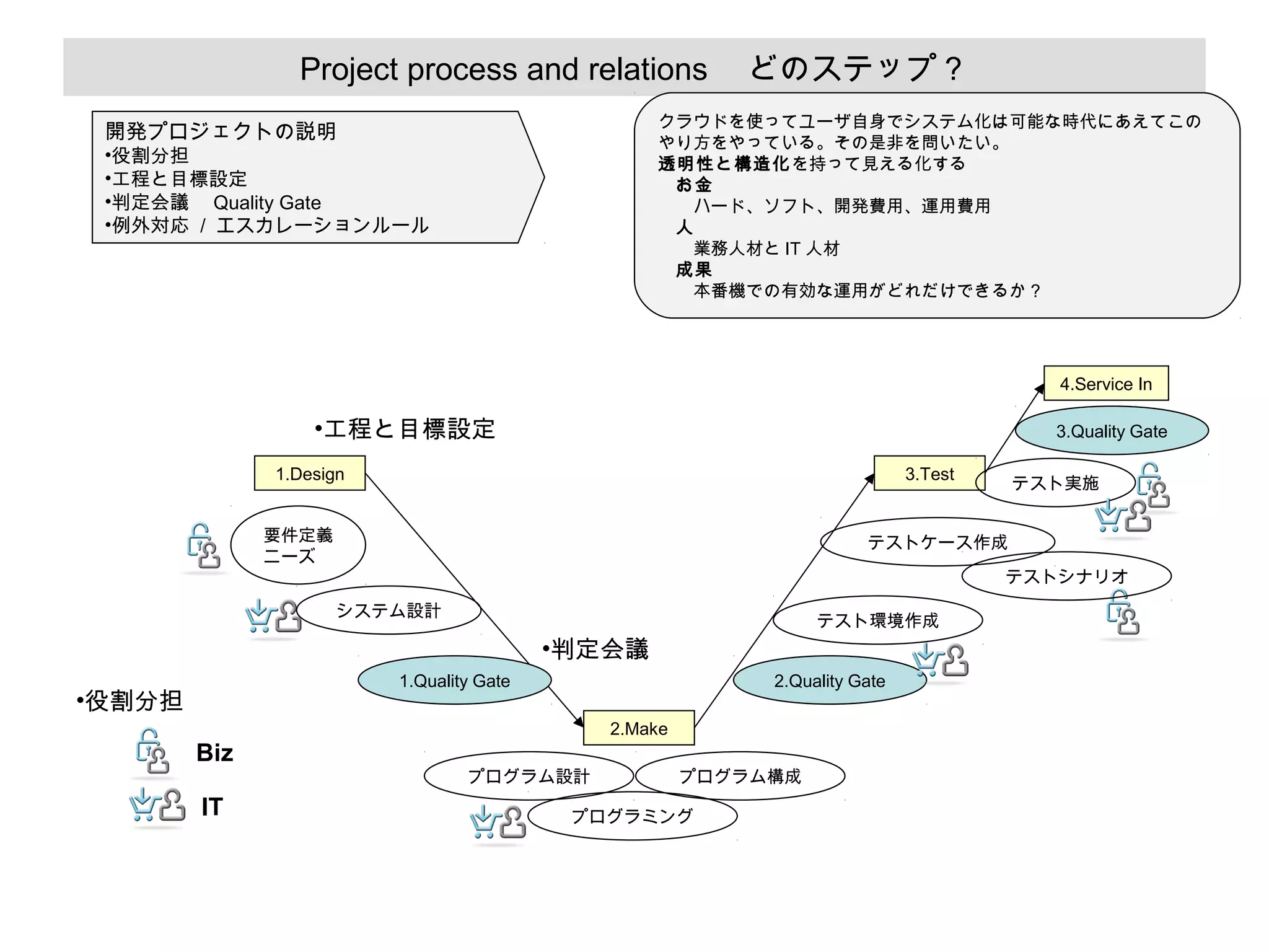 Project process and relations 　どのステップ？
クラウドを使ってユーザ自身でシステム化は可能な時代にあえてこの
やり方をやっている。その是非を問いたい。
透明性と構造化を持って見える化する
　お金　
　　ハード、ソフト、開発費用、運用費用
　人
　　業務人材と IT 人材
　成果　
　　本番機での有効な運用がどれだけできるか？

開発プロジェクトの説明

•役割分担
•工程と目標設定
•判定会議　 Quality Gate
•例外対応 / エスカレーションルール

4.Service In

•工程と目標設定

3.Quality Gate

1.Design

3.Test

要件定義
ニーズ

テストケース作成
テストシナリオ
システム設計

テスト環境作成

•判定会議
1.Quality Gate

•役割分担

2.Quality Gate
2.Make

Biz
IT

テスト実施

プログラム設計

プログラム構成

プログラミング

 