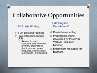 Collaborative Opportunities
5th Grade Writing
6 &7 English
“Enrichment”
O 3 On-Demand Prompts
O Project Based Learning
(SS)
O Research, plan,
compose, and revise for
a variety of purposes
O Edit for correct use of
language, capitalization,
punctuation, and spelling
O Content-area writing
O Progression charts
developed by the AP/IB
Vertical Team (see
handout)
O Enrichment resources for
teachers
 