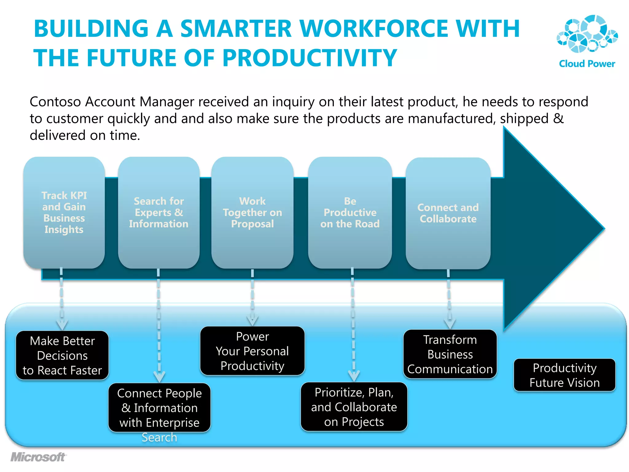 BUILDING A SMARTER WORKFORCE WITH
 THE FUTURE OF PRODUCTIVITY
 Contoso Account Manager received an inquiry on their latest product, he needs to respond
 to customer quickly and and also make sure the products are manufactured, shipped &
 delivered on time.



   Track KPI
                     Search for         Work              Be
   and Gain                                                               Connect and
                     Experts &       Together on      Productive
   Business                                                               Collaborate
                    Information       Proposal       on the Road
    Insights




 Make Better                            Power                              Transform
   Decisions                        Your Personal                           Business
to React Faster                      Productivity                        Communication    Productivity
                                                                                         Future Vision
                  Connect People                     Prioritize, Plan,
                   & Information                    and Collaborate
                  with Enterprise                      on Projects
                       Search
 