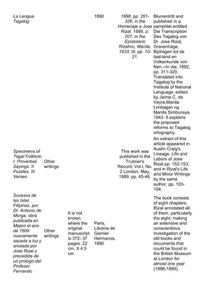 Tagal Language Works of rizal | DOCX