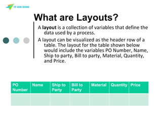 What are Layouts?
A layout is a collection of variables that define the
data used by a process.
A layout can be visualized as the header row of a
table. The layout for the table shown below
would include the variables PO Number, Name,
Ship to party, Bill to party, Material, Quantity,
and Price.
PO
Number
Name Ship to
Party
Bill to
Party
Material Quantity Price
 