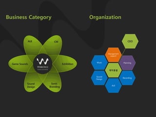 Business Category                            Organization



            AUI         CM                                               CEO



                                                        Management
                                                          support


                                               Music                 Planning
  Game Sounds                   Exhibition

                                                        제작총괄

                                               Sound
                                                                     Recording
                                               Design

            Sound     Sonic
                                                           AUI
            Design   Branding
 