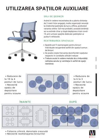 Spațiile pot fi reamenajate pentru birouri
individuale recuperând astfel din spațiul comun
de birouri
Se poate crește frecvența dezinfectării spațiului
respectiv în condițiile utilizării reduse
Trebuie avute în vedere metode de a îmbunătăți
calitatea aerului și ventilația în astfel de spații
restrânse.
UTILIZAREA SPAȚIILOR AUXILIARE
Folosire zilnică, densitate crescută
SĂLI DE ȘEDINȚĂ
Având în vedere necesitatea de a păstra distanța
de 2 metri între angajați, multe organizații renunță
la întâlnirile/ședințele de lucru offline, preferând
varianta online. Cel mai probabil, această tendință
se va extinde chiar și după depășirea crizei covid-
19, prin urmare spațiile dedicate ședințelor ar
putea fi refolosite.
REATRIBUIREA SPAȚIULUI
ÎNAINTE DUPĂ
Reducere de
Necesită
la 6 la 3
posturi de lucru
spațiu de
depozitare
pentru scaune
Reducere de
Necesită
la 10 la 4
posturi de lucru
spațiu de
depozitare
pentru scaune
Necesită reamenajarea birourilor
 