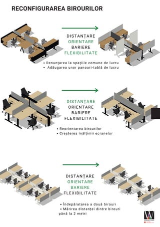 RECONFIGURAREA BIROURILOR 
Renunțarea la spațiile comune de lucru
Adăugarea unor panouri-tablă de lucru
DISTANȚARE
ORIENTARE
BARIERE
FLEXIBILITATE
DISTANȚARE
ORIENTARE
BARIERE
FLEXIBILITATE
DISTANȚARE
ORIENTARE
BARIERE
FLEXIBILITATE
Reorientarea birourilor
Creșterea înălțimii ecranelor
Îndepăratarea a două birouri
Mărirea distanței dintre birouri
până la 2 metri
 