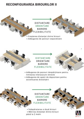 RECONFIGURAREA BIROURILOR II
DISTANȚARE
ORIENTARE
BARIERE
FLEXIBILITATE
DISTANȚARE
ORIENTARE
BARIERE
FLEXIBILITATE
DISTANȚARE
ORIENTARE
BARIERE
FLEXIBILITATE
Creșterea distanței dintre birouri
Adăugarea de panouri separatoare
Adăugarea de panouri despărțitoare pentru
limitarea interacțiunii directe
Adăugarea de spații de depozitare pentru
accentuarea distanțării
Îndepăratarea a două birouri
Mărirea distanței dintre birouri
până la 2 metri
 