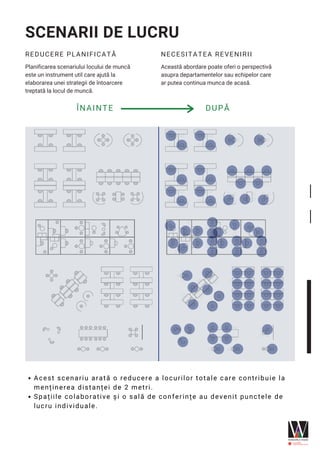 SCENARII DE LUCRU
REDUCERE PLANIFICATĂ
Planificarea scenariului locului de muncă
este un instrument util care ajută la
elaborarea unei strategii de întoarcere
treptată la locul de muncă.
NECESITATEA REVENIRII
Această abordare poate oferi o perspectivă
asupra departamentelor sau echipelor care
ar putea continua munca de acasă.
Acest scenariu arată o reducere a locurilor totale care contribuie la
menținerea distanței de 2 metri.
Spațiile colaborative și o sală de conferințe au devenit punctele de
lucru individuale.
ÎNAINTE DUPĂ
 