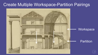 Map Multiple Workspaces to a Single Partition
Workspace
Partition
 