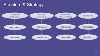 EOL product notification
Acquired company; wanted to honor unsubscribe but had to send EOL
• Workspace:
• Use old product templates
• Enable new team to do their work
• Partition:
• Able to honor unsubscribe
• Set up business rules to ‘move’ leads over
• Kept all leads separate until they qualified
Business Problem Breakdown
 
