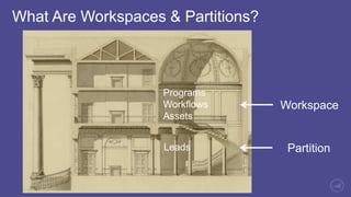 Map A Workspace to Multiple Partitions
Workspace
Partition
 