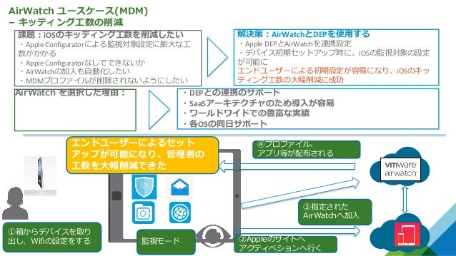 Workspace One テクニカルガイド Mdm Workspace One テクニカルガイド Mdm