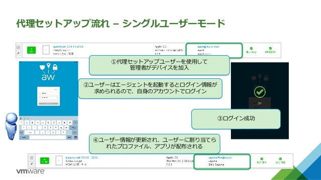 Workspace One テクニカルガイド Mdm Workspace One テクニカルガイド Mdm