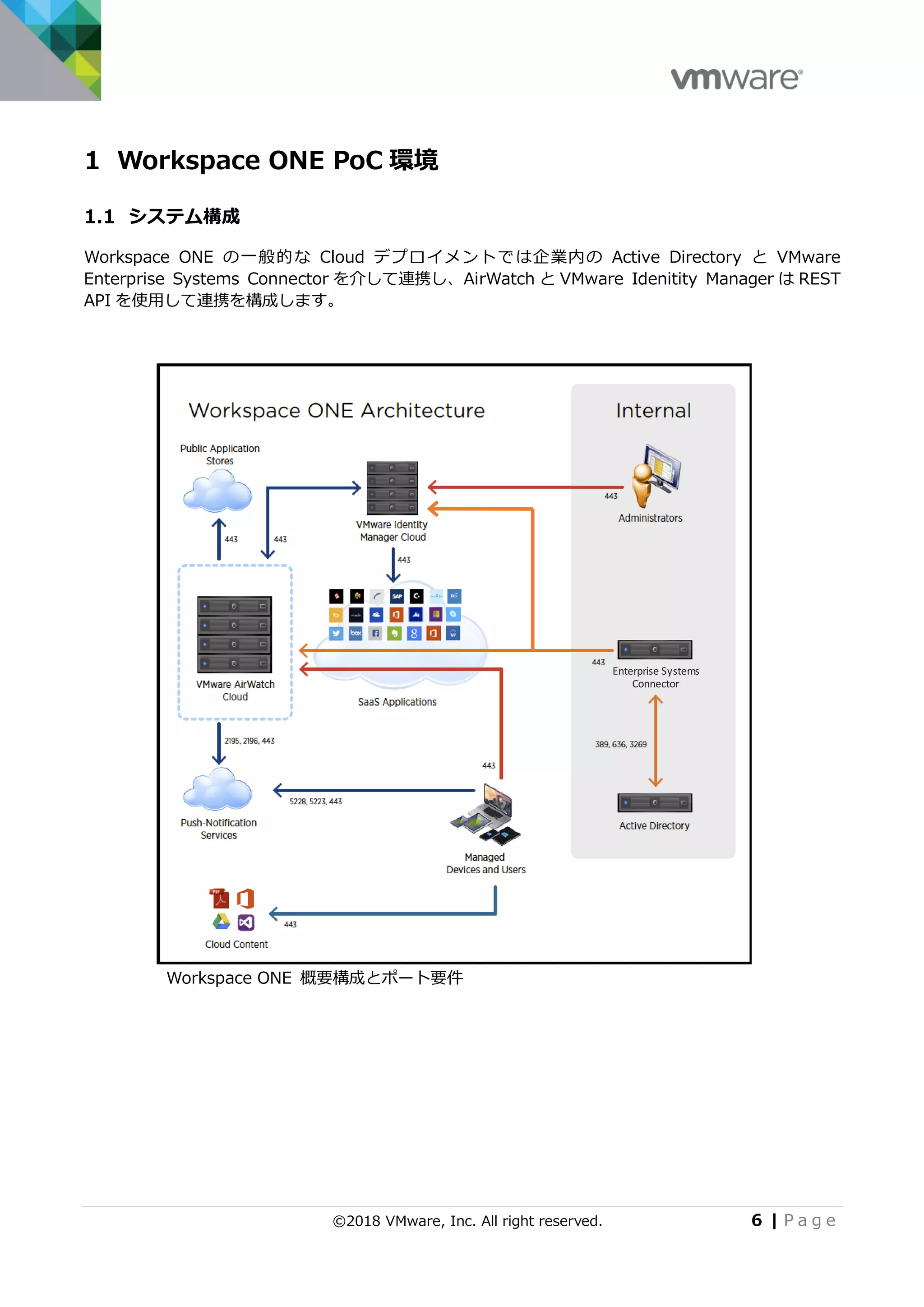 ©2018 VMware, Inc. All right reserved. 6 | P a g e
1 Workspace ONE PoC 環境
1.1 システム構成
Workspace ONE の一般的な Cloud デプロイメントでは企業内の Active Directory と VMware
Enterprise Systems Connector を介して連携し、AirWatch と VMware Idenitity Manager は REST
API を使用して連携を構成します。
Workspace ONE 概要構成とポート要件
Enterprise Systems
Connector
 