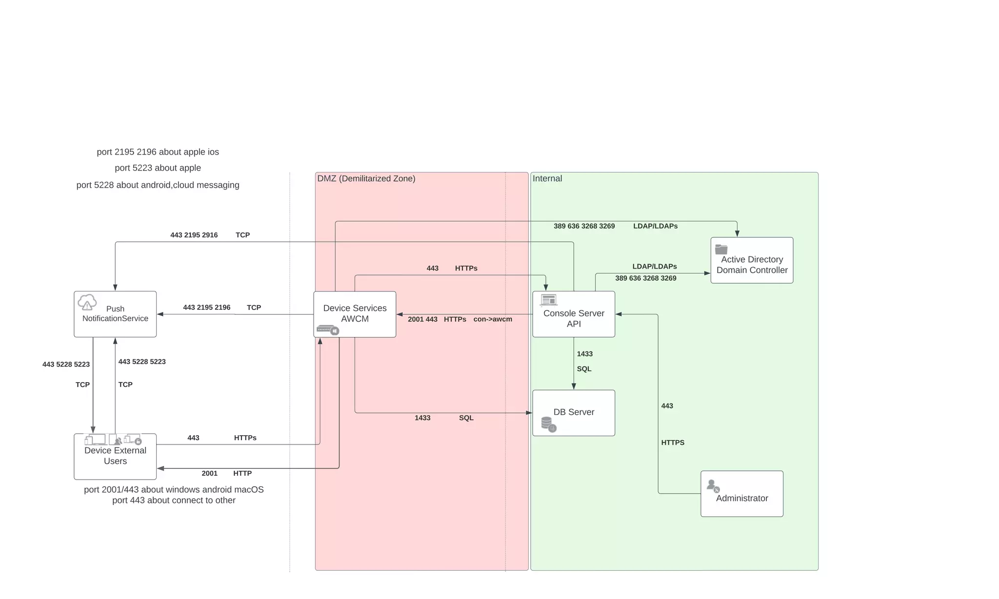 workspace-one-uem-diagram-pdf