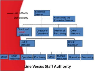 Line authority

Executive
Director
Assistant to the
Executive Director

Staff authority

Director of
Human
Resources

Director of
Operations

Director of
Purchasing

Unit 1
Manager

Other

Human
Operations Purchasing
resources

Other
directors

Unit 2
Manager

Other

Human
Operations Purchasing
resources

Line Versus Staff Authority

 