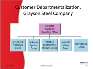 Customer Departmentalization,
Grayson Steel Company

FIGURE 6–3
G.Dessler, 2003

April 18, 2006

LIS580- Spring 2006

45

 