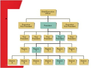 •

12/3/2013 10:19 AM

Decision Making/ Ali Fahad

47

 