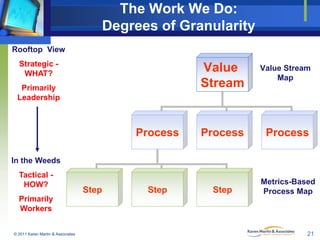 The Work We Do:
Degrees of Granularity
Rooftop View
Strategic WHAT?

Value
Stream

Primarily
Leadership

Process

Value St...