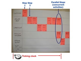 Step Step
1
2

Ticking clock

Parallel Steps
(concurrent
activities)

 