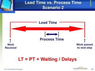 Lead Time vs. Process Time
Scenario 2

Lead Time

Process Time
Work passed
to next step

Work
Received

LT = PT + Waiting ...