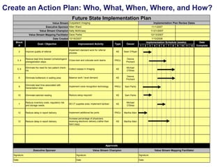 Create an Action Plan: Who, What, When, Where, and How?
Future State Implementation Plan
Value Stream Outpatient Imaging

...