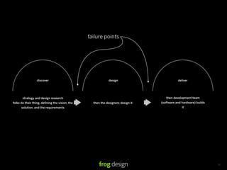failure points




                  discover                                  design                          deliver




       strategy and design research                                                 then development team
folks do their thing, deﬁning the vision, the     then the designers design it   (software and hardware) builds
      solution, and the requirements                                                           it




                                                                                                                  34
 