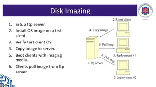 1. Setup ftp server.
2. Install OS image on a test
client.
3. Verify test client OS.
4. Copy image to server.
5. Boot clients with imaging
media.
6. Clients pull image from ftp
server.
Disk Imaging
2-3. test client
4. Copy image
1. ftp server
5. deployment #2
6. Pull img
5. deployment #1
 