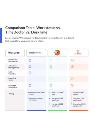 Workstatus vs. TimeDoctor vs. DeskTime - A comparison